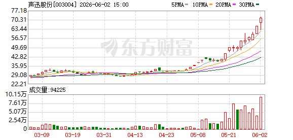 切入光电赛道!刚“摘帽”的声迅股份拟2.51亿控股...
